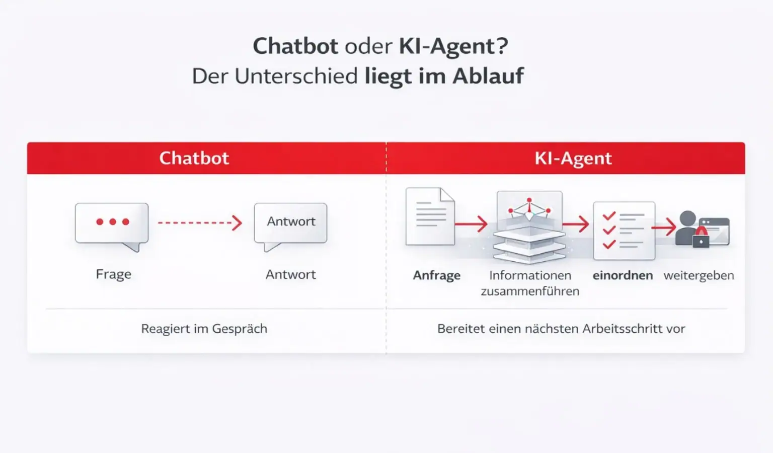Chatbot oder KI-Agent?