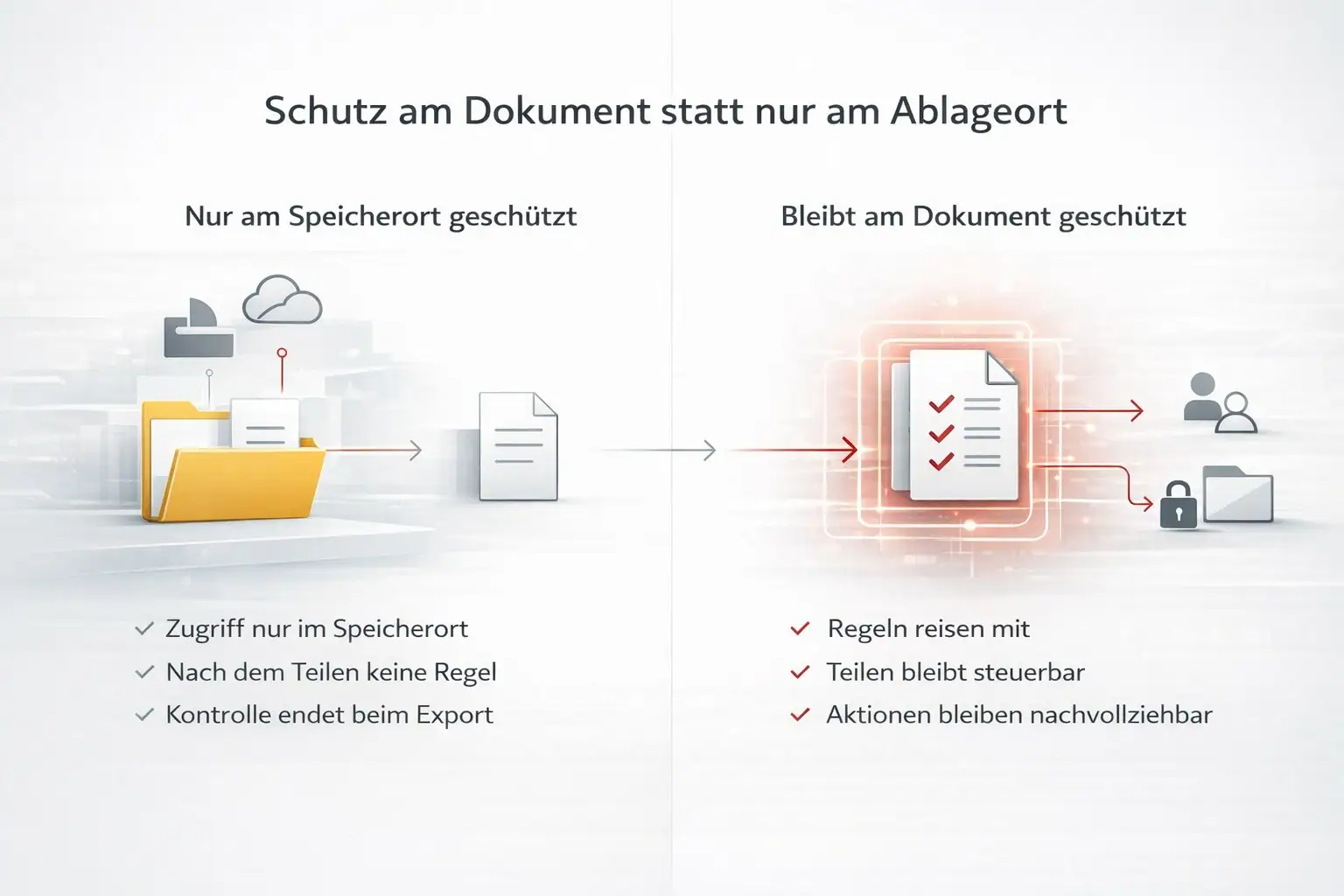 Schutz am Dokument statt nur am Ablageort